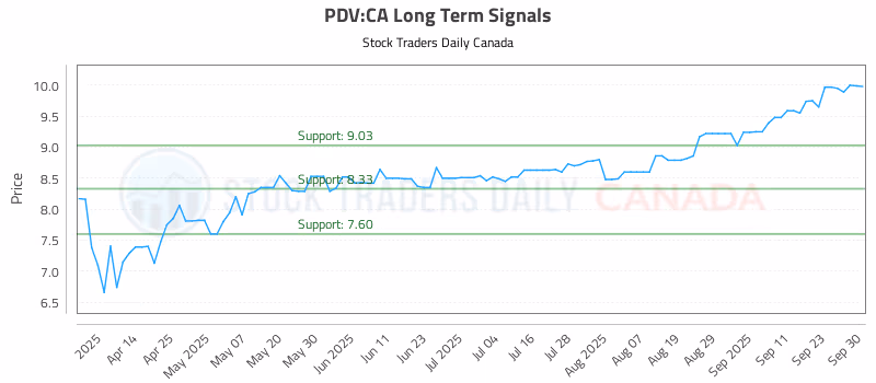 Stock Chart for PDV:CA