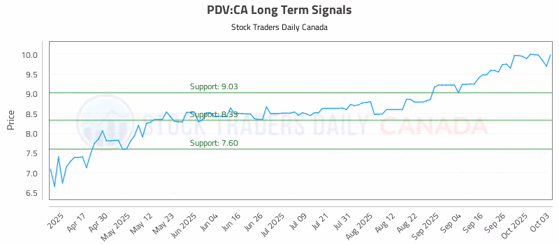 Stock Chart for PDV:CA