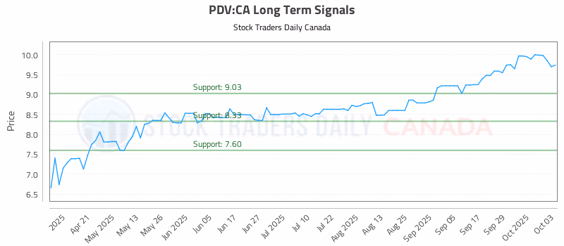 Stock Chart for PDV:CA