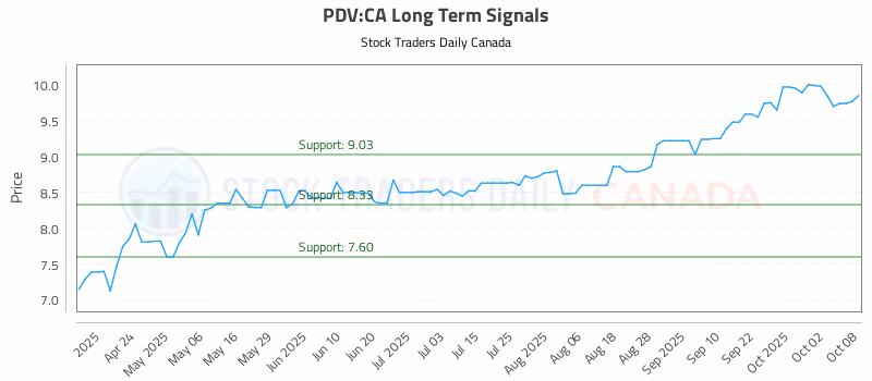 Stock Chart for PDV:CA