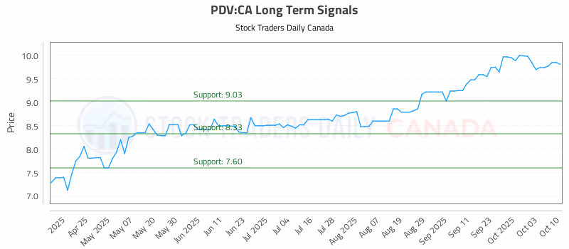 Stock Chart for PDV:CA