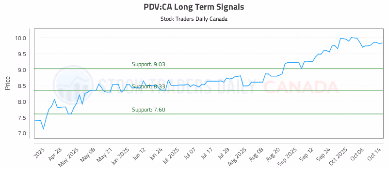 Stock Chart for PDV:CA