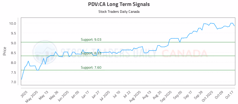 Stock Chart for PDV:CA