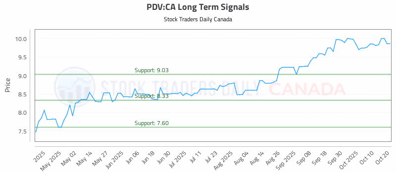 Stock Chart for PDV:CA