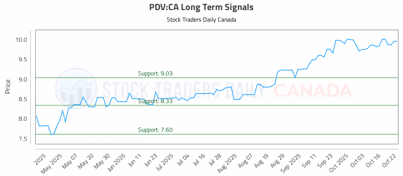 Stock Chart for PDV:CA