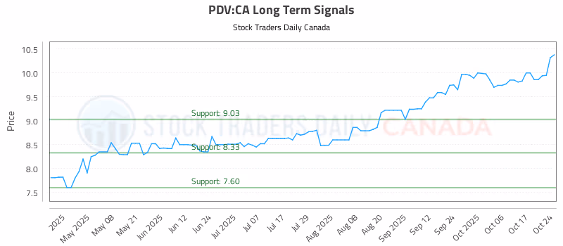Stock Chart for PDV:CA