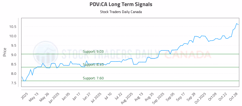 Stock Chart for PDV:CA