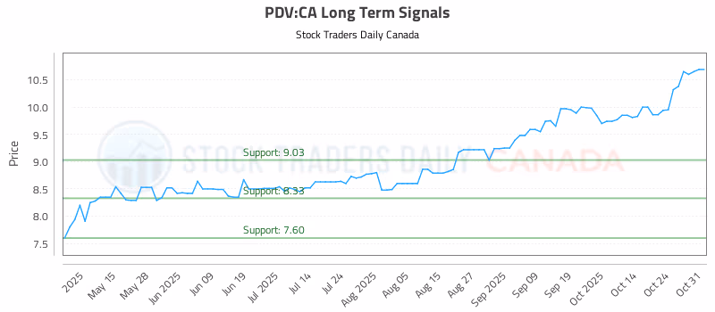 Stock Chart for PDV:CA