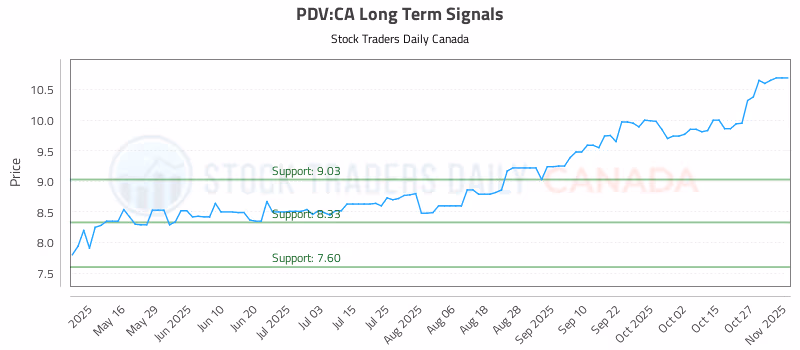 Stock Chart for PDV:CA
