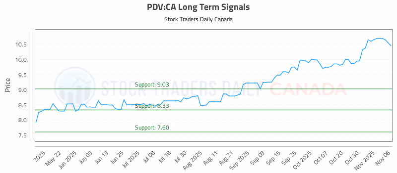 Stock Chart for PDV:CA