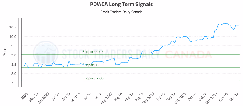 Stock Chart for PDV:CA
