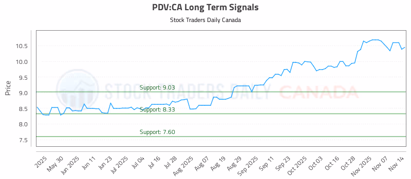 Stock Chart for PDV:CA