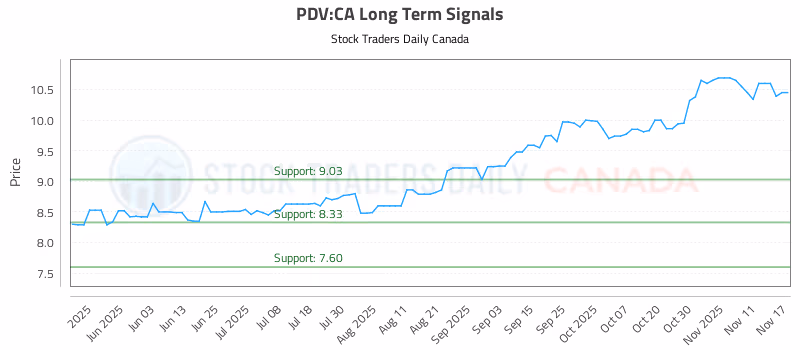 Stock Chart for PDV:CA