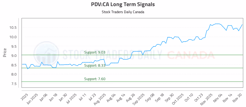 Stock Chart for PDV:CA