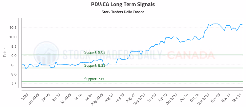 Stock Chart for PDV:CA