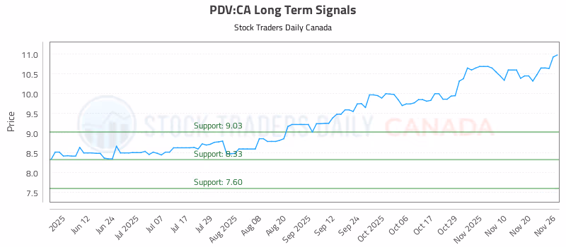 Stock Chart for PDV:CA