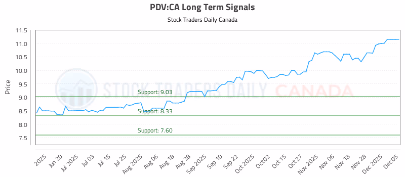 Stock Chart for PDV:CA