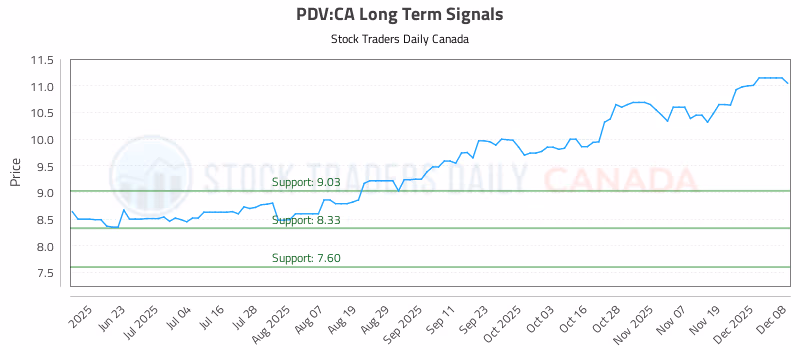 Stock Chart for PDV:CA