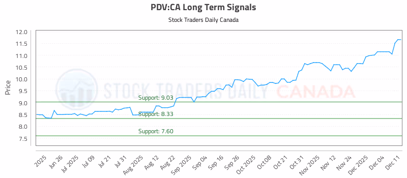 Stock Chart for PDV:CA