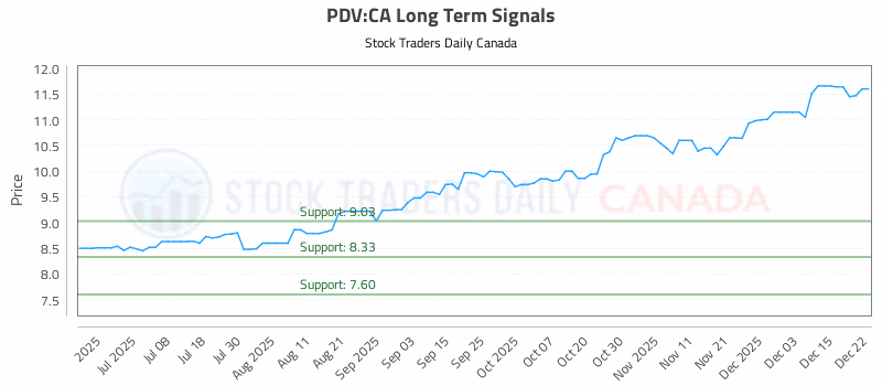 Stock Chart for PDV:CA