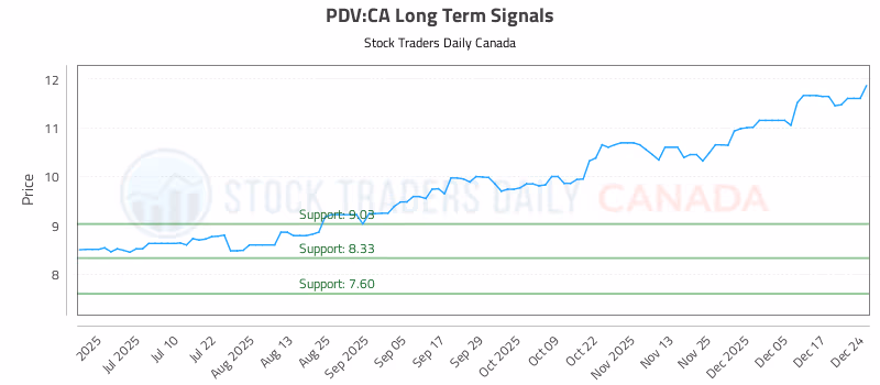 Stock Chart for PDV:CA