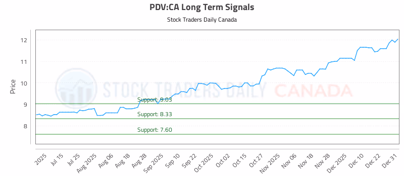Stock Chart for PDV:CA