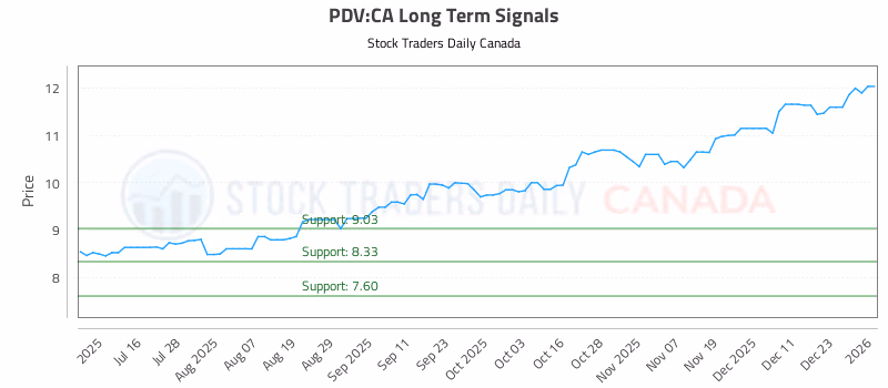 Stock Chart for PDV:CA