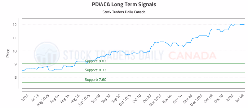 Stock Chart for PDV:CA