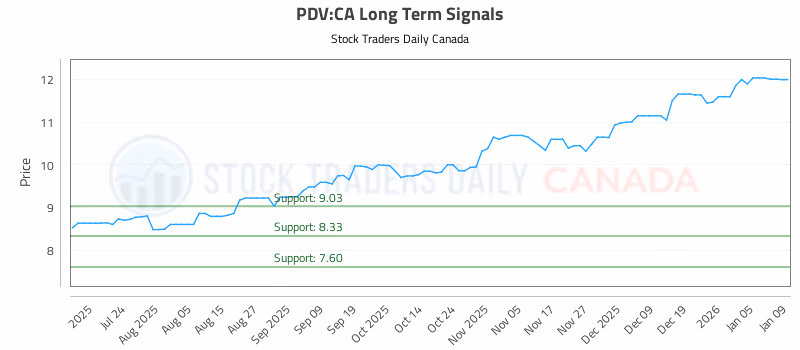 Stock Chart for PDV:CA