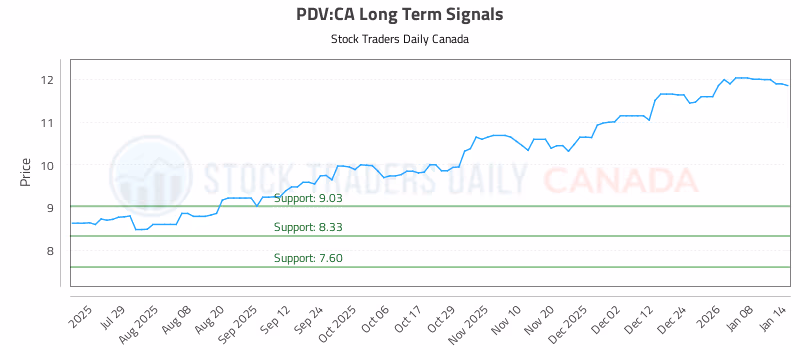 Stock Chart for PDV:CA