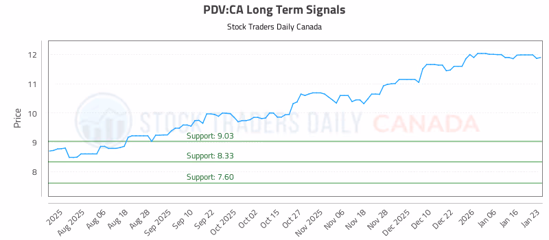 Stock Chart for PDV:CA