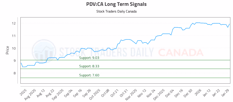 Stock Chart for PDV:CA