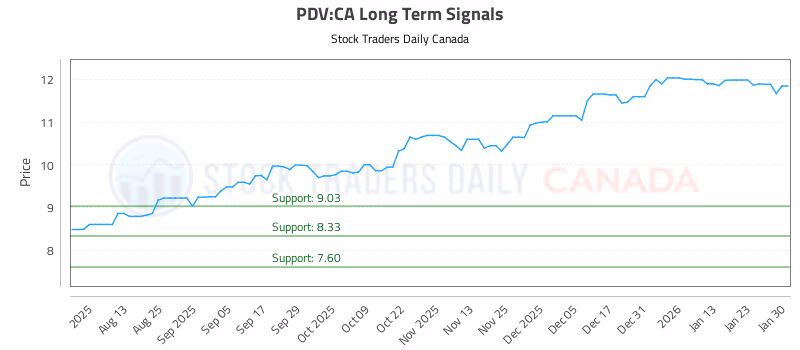 Stock Chart for PDV:CA