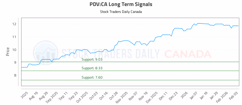Stock Chart for PDV:CA