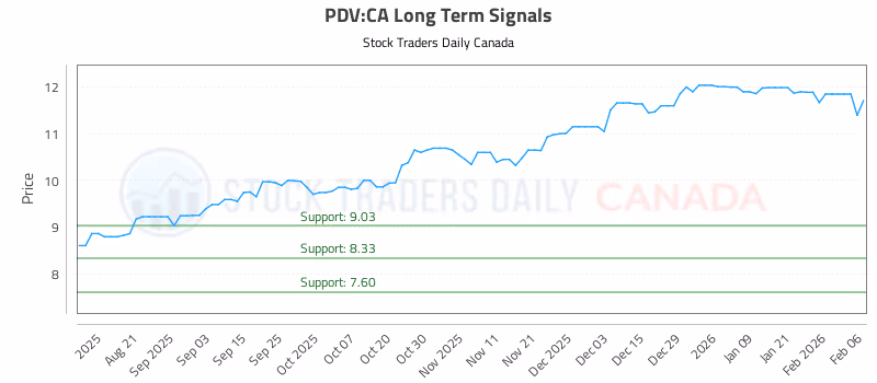 Stock Chart for PDV:CA
