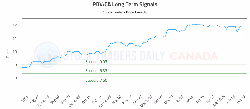 Stock Chart for PDV:CA