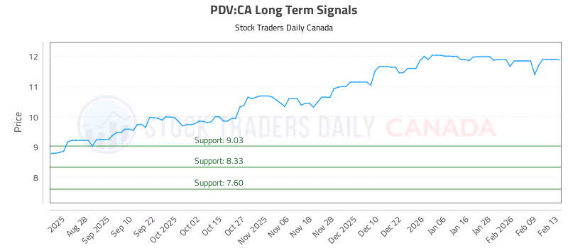 Stock Chart for PDV:CA