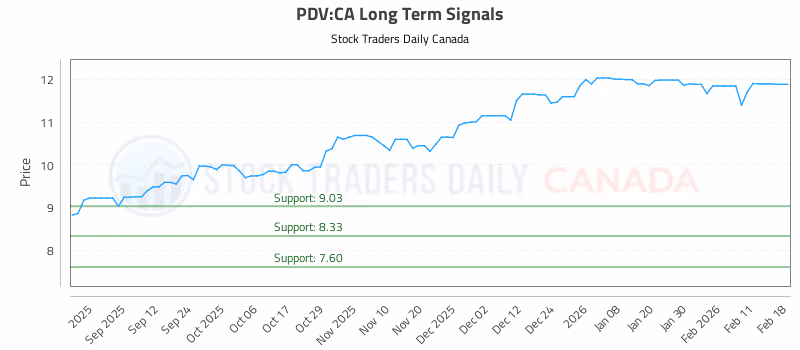Stock Chart for PDV:CA