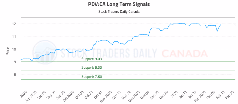 Stock Chart for PDV:CA