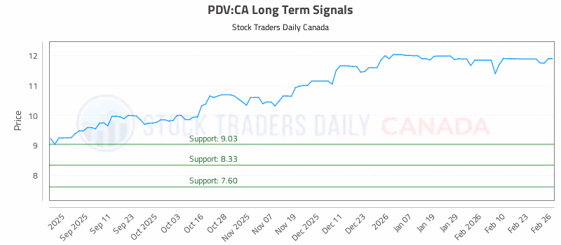 Stock Chart for PDV:CA