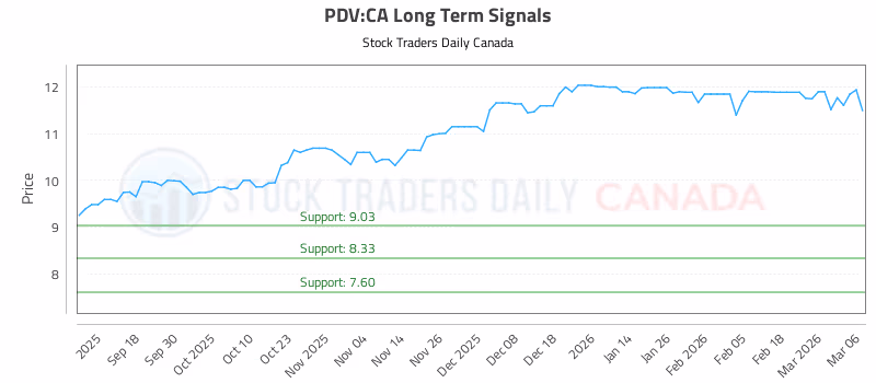 Stock Chart for PDV:CA