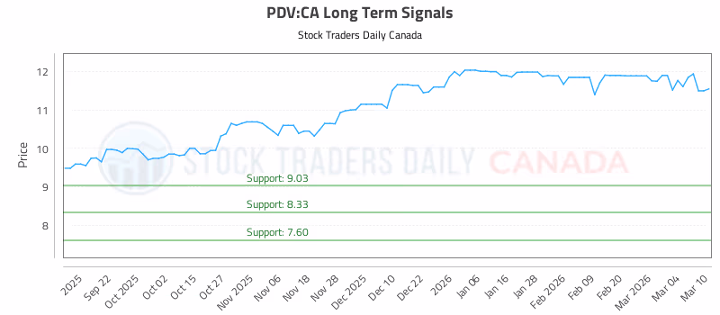 Stock Chart for PDV:CA