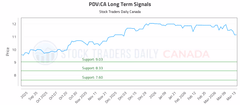 Stock Chart for PDV:CA