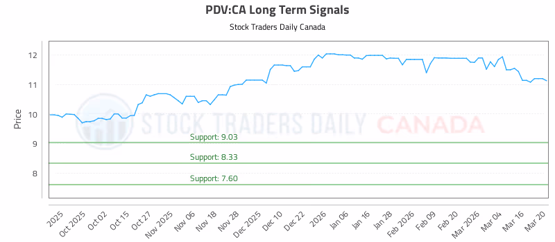 Stock Chart for PDV:CA