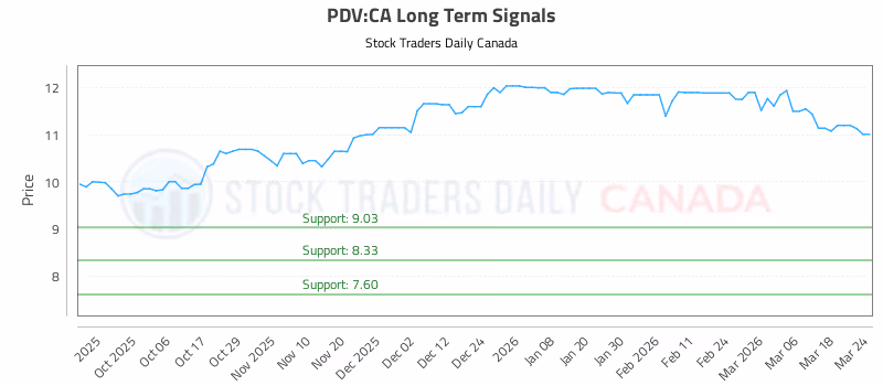 Stock Chart for PDV:CA