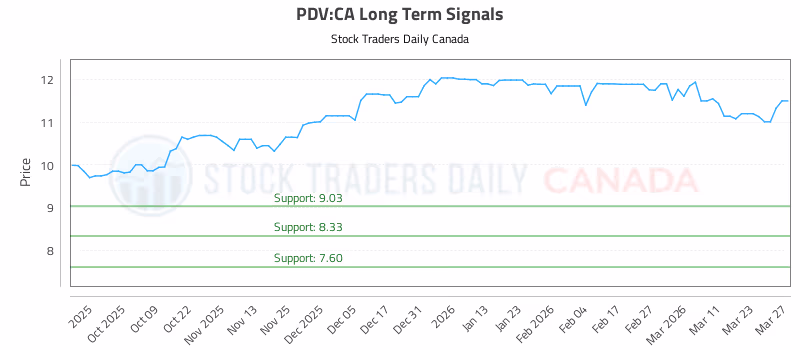 Stock Chart for PDV:CA