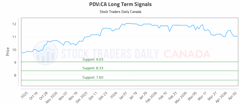 Stock Chart for PDV:CA