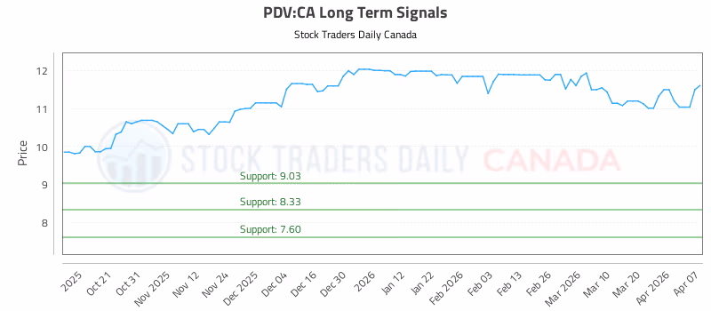 Stock Chart for PDV:CA