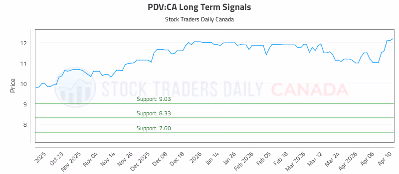Stock Chart for PDV:CA