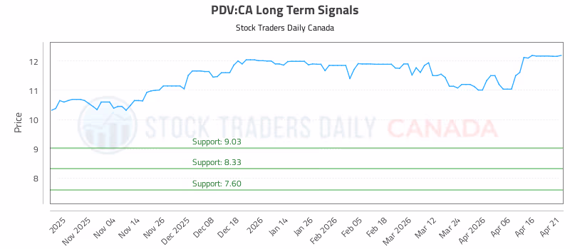 Stock Chart for PDV:CA